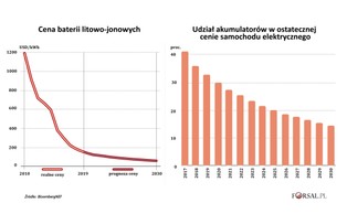 Przyszłość baterii litowo-jonowych. Boom na rynku stanął pod znakiem zapytania
