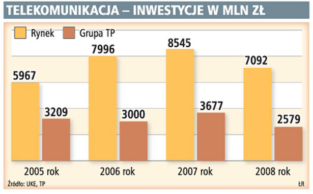 Telekomunikacja – inwestycje w mln zł