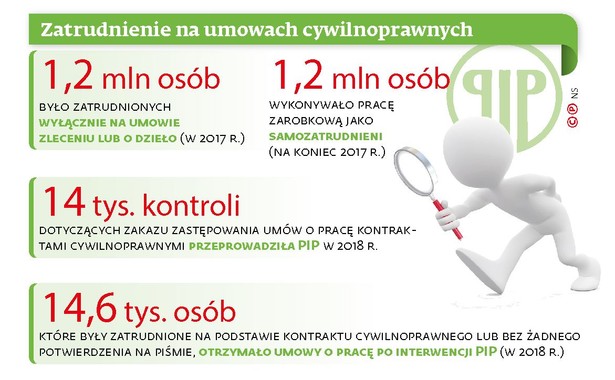 Praca umowy cywilnoprawne