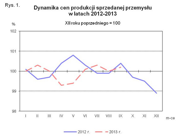 Dynamika cen produkcji sprzedanej przemysłu w latach 2012-2013, źródło: GUS