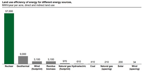 Efektywność użytkowania gruntów w stosunku do źródeł energii elektrycznej w Stanach Zjednoczonych Źródło: https://liftoff.energy.gov/