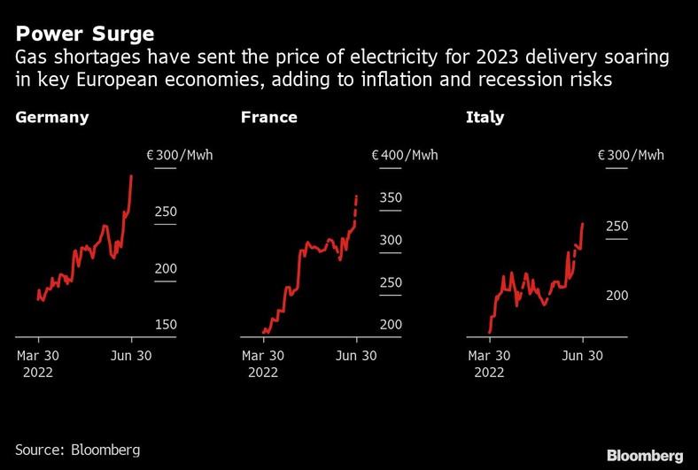 Wzrost cen energii elektrycznej z dostawą w 2023 r. w kluczowych gospodarkach europejskich