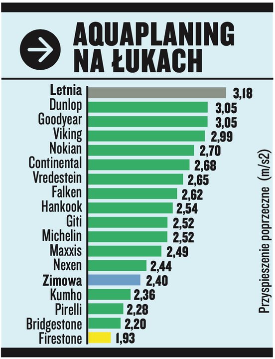 Test opon całorocznych w rozmiarze 225:50 R17- próby wykonywane na mokrej nawierzchni