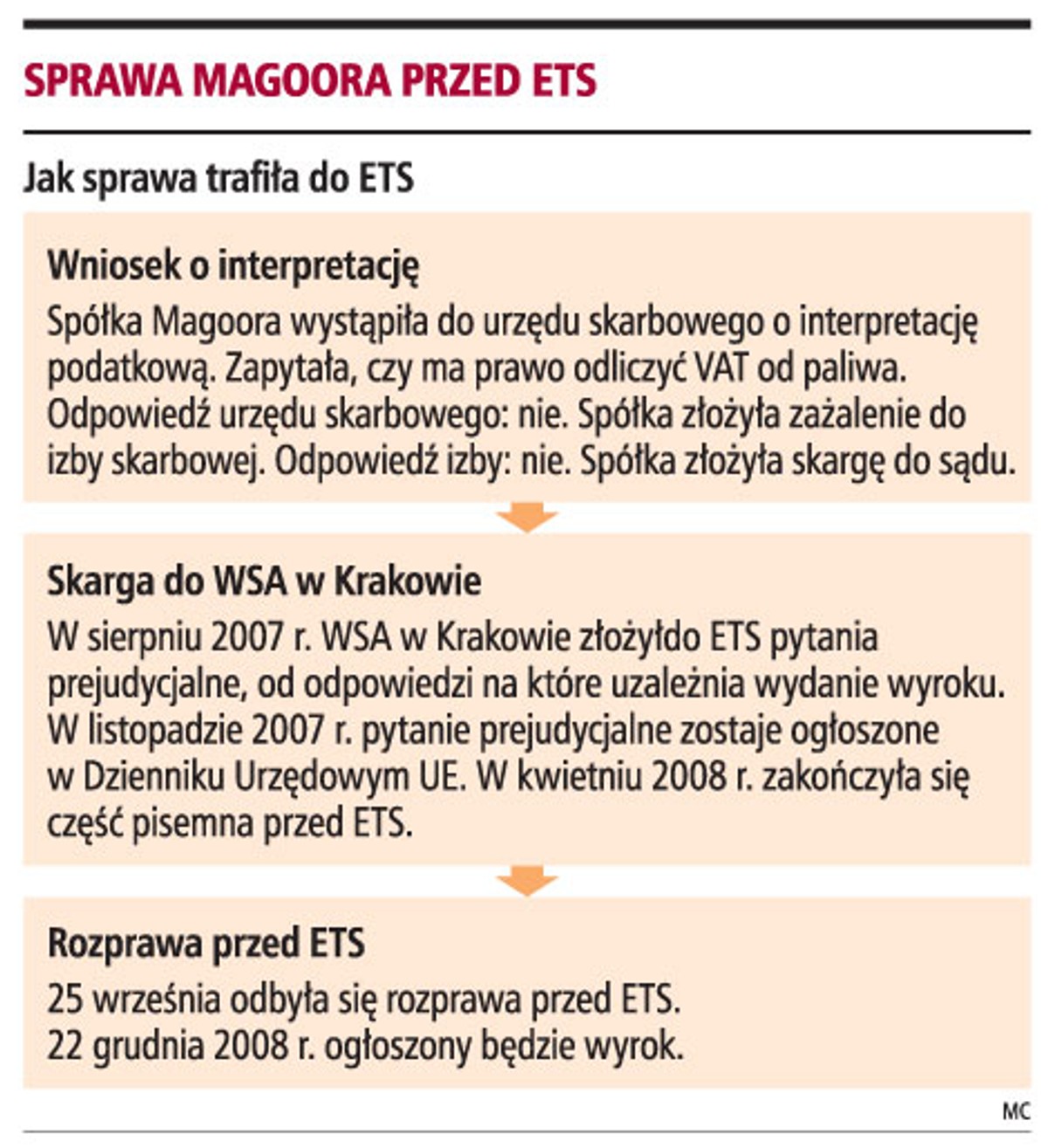 Sprawa magoora przed ETS