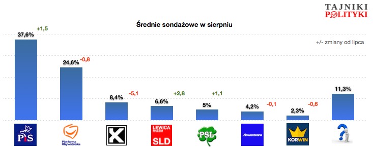 Podsumowanie sierpniowych sondaży, fot. tajnikipolityki