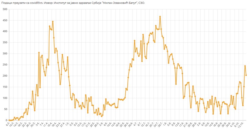 Korona talasi, broj zaraženih
