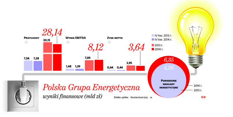 Polska Grupa Energetyczna wyniki finansowe