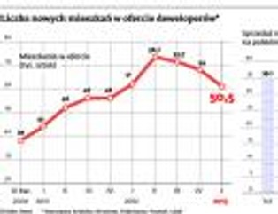 Najem okazjonalny: deweloperzy wynajmą młodym mieszkania