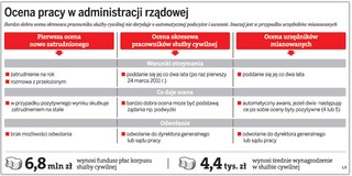 Urzędy pełne przeciętniaków? Okresowa ocena urzędników to fikcja
