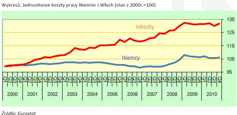 Jednostkowe koszty pracy Niemiec i Włoch (stan z 2000r.=100)