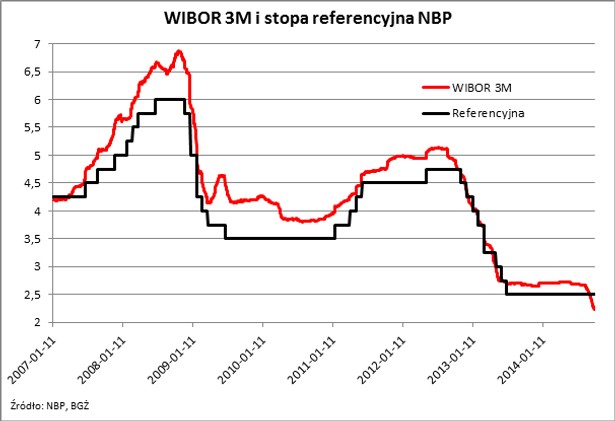 WIBOR 3M i stopa referencyjna NBP