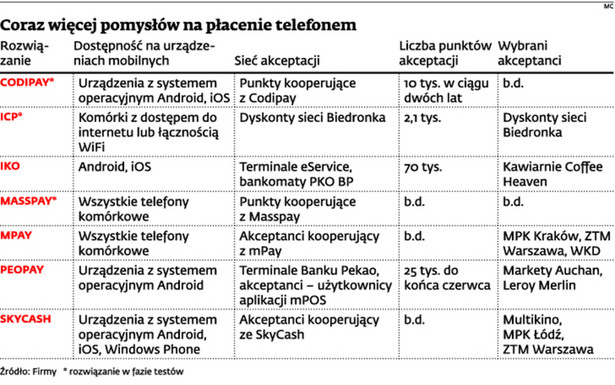 Płatności mobilne: wyścig firm nie ułatwia życia klientom