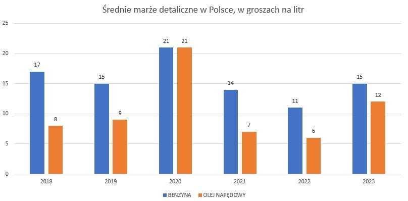 Średnie marże detaliczne w Polsce