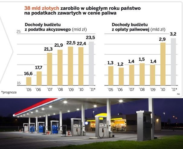 Dochody budżetu z akcyzy i opłaty paliwowej Fot. Shutterstock