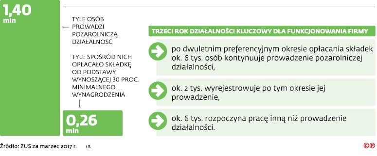 Trzeci rok działalności kluczowy dla funkcjonowania firmy