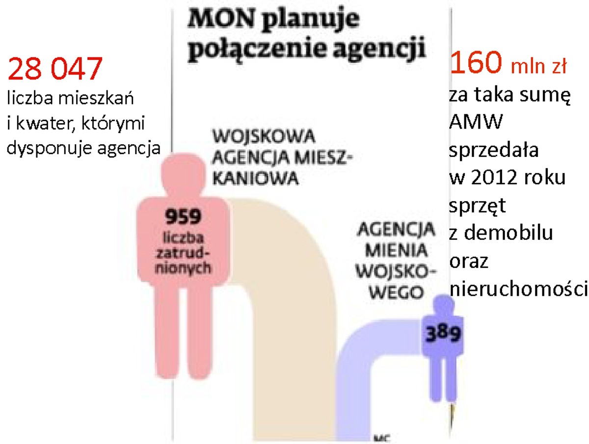 MON planuje połączenie agencji