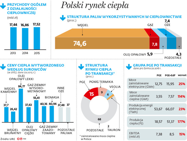 Rusza walka o ciepły zysk