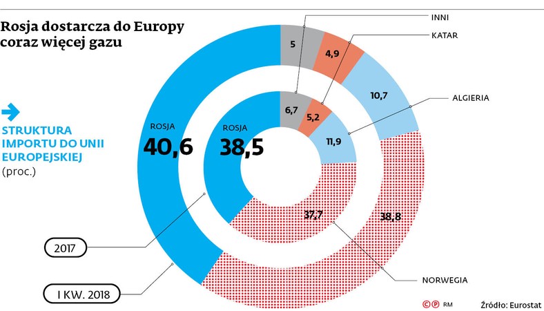 Rosja dostarcza do Europy coraz więcej gazu