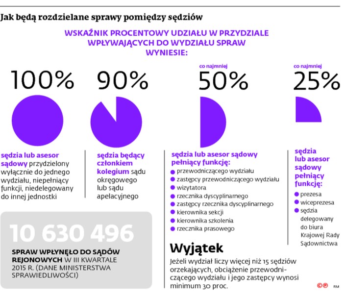 Jak będą rozdzielane sprawy pomiędzy sędziów