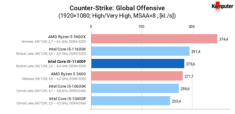 Intel Core i5-11400F – Counter-Strike Global Offensive