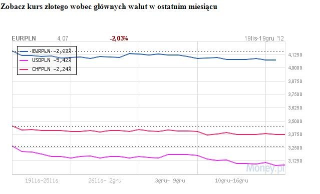 Zobacz kurs złotego wobec głównych walut w ostatnim miesiącu