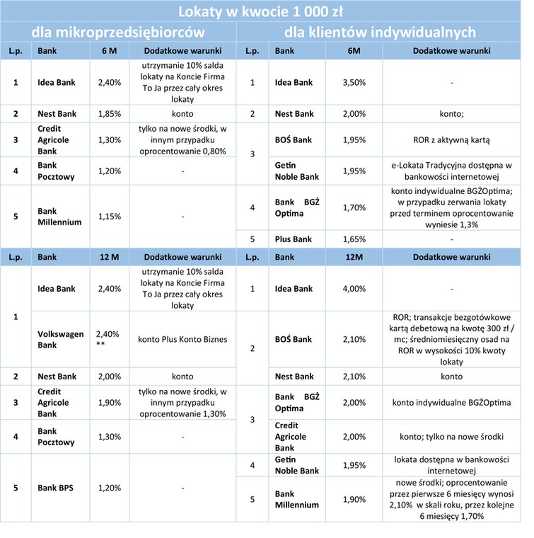 Lokaty w kwocie 1 000 zł - 6m,12m.jpg