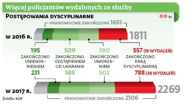 Więcej policjantów wydalonych ze służby