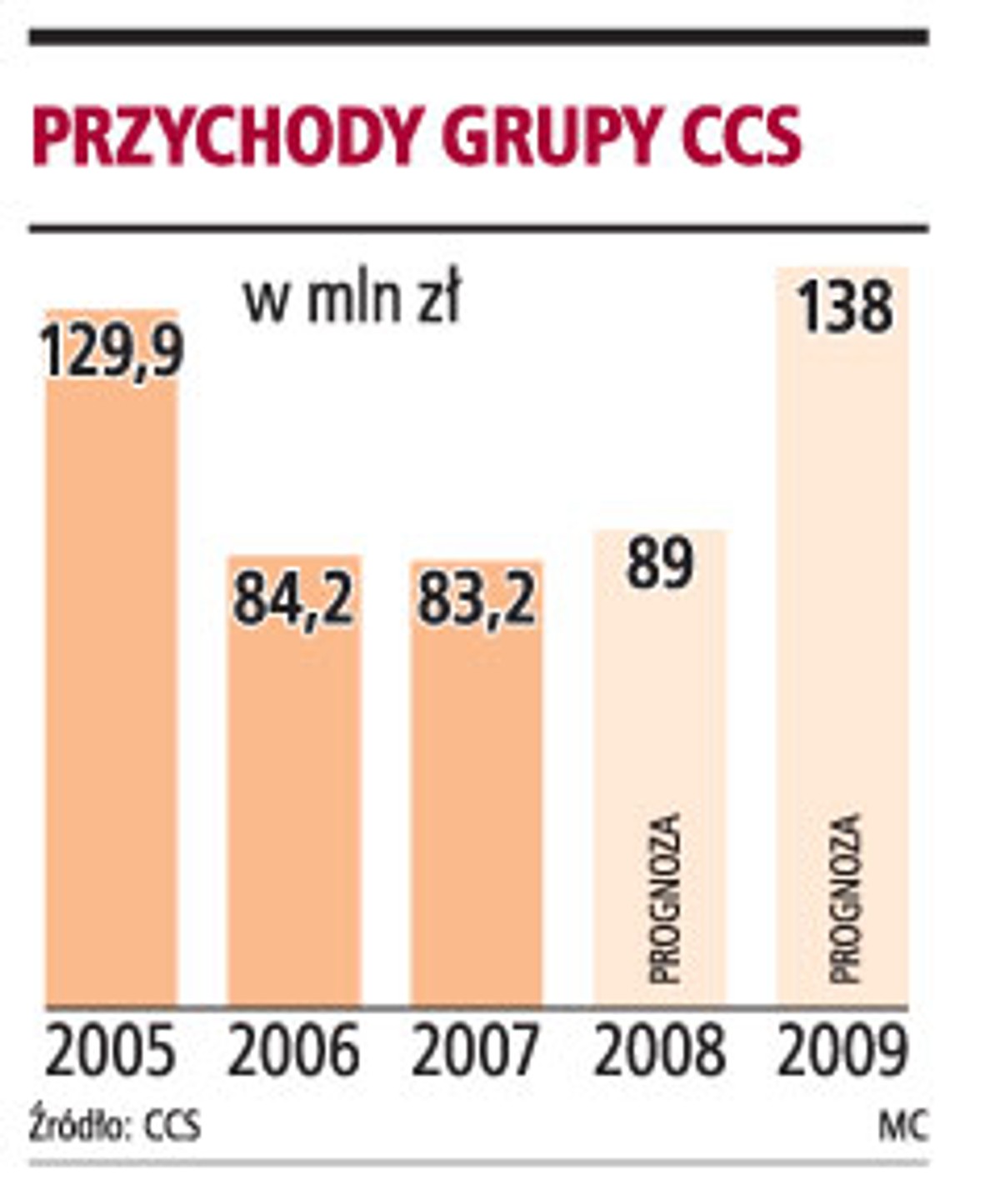 Przychody grupy CCS