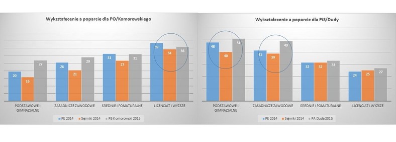 Wykształcenie a poparcie w ostatnich wyborach, fot. tajnikipolityki