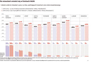 Mieszkanie dla Młodych: limity cenowe są nadal za niskie