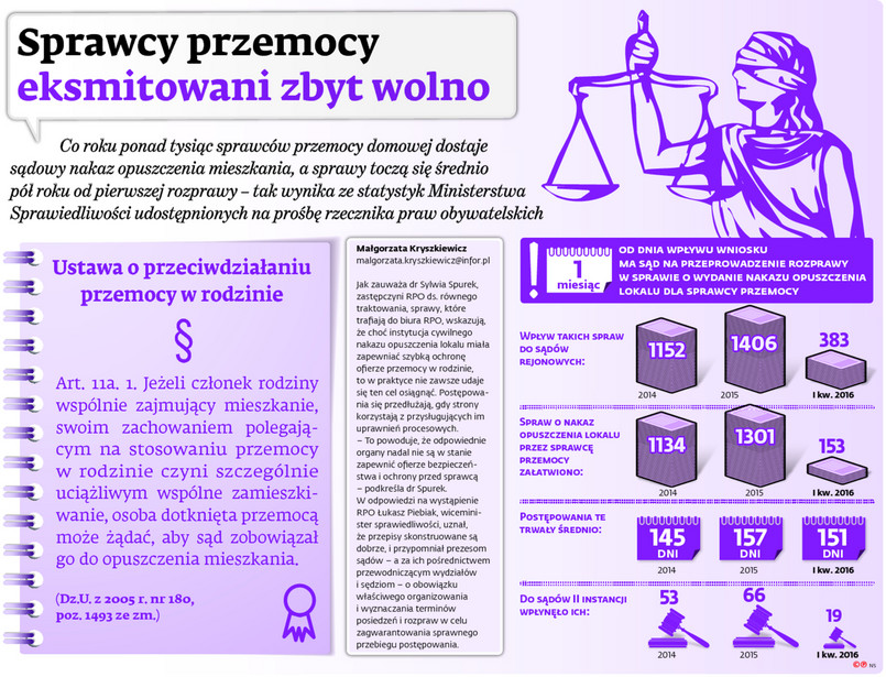 Sprawcy przemocy eksmitowani zbyt wolno