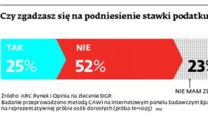 Czy zgadzasz się na podniesienie stawki podatku VAT?