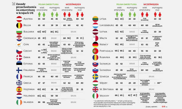 Emeryci w UE. Do którego roku życia trzeba pracować w krajach Wspólnoty?