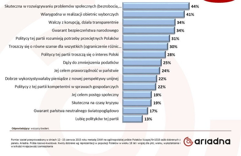 Które z podanych kryteriów są Twoim zdaniem najważniejsze przy ocenie partii politycznych?, fot. tajnikipolityki