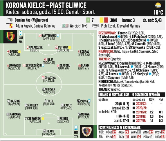 Korona Kielce – Piast Gliwice