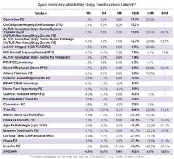 Fundusze absolutnej stopy zwrotu: absolutnie niespecjalnie zyskowne