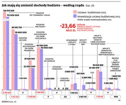 Nowelizacja budżetu: MF dmucha na zimne