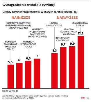 Wynagrodzenie w służbie cywilnej