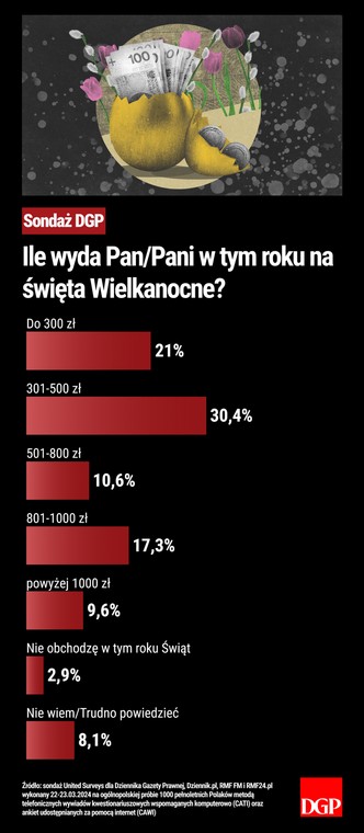 Ile wyda Pan/Pani w tym roku na święta Wielkanocne?