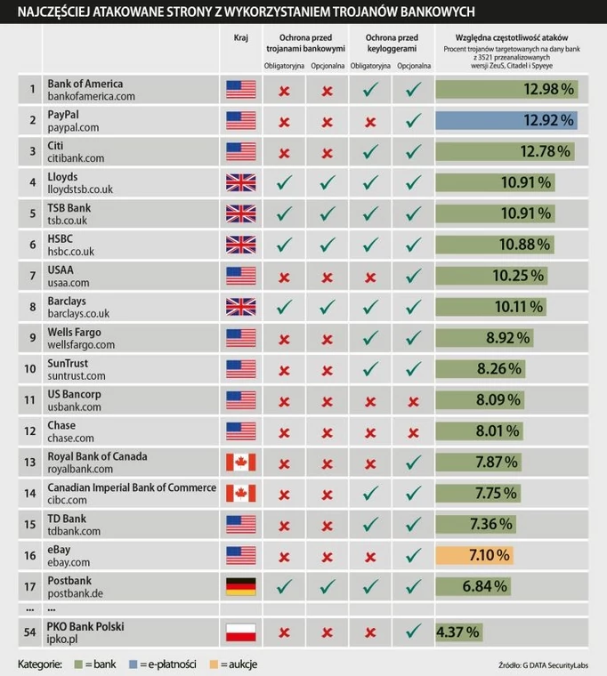 Najczęściej atakowane strony z wykorzystaniem trojanów bankowych
