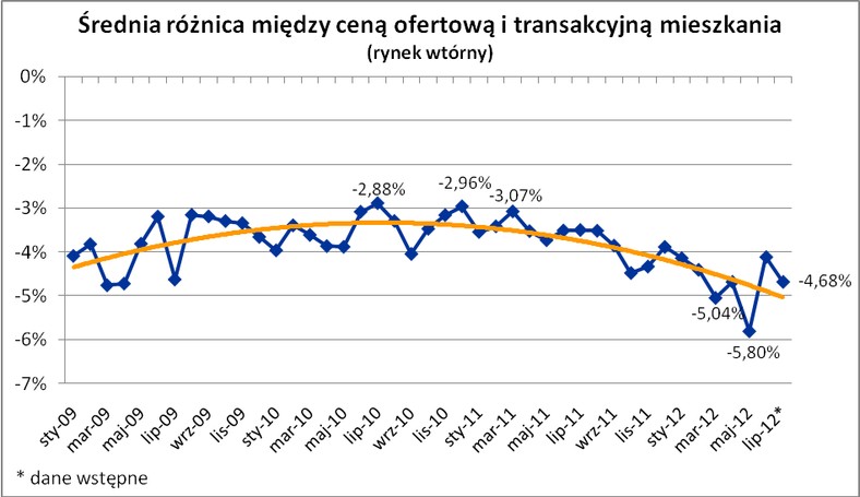 Różnica między ceną ofertową a transakcyjną, fot. Home Broker