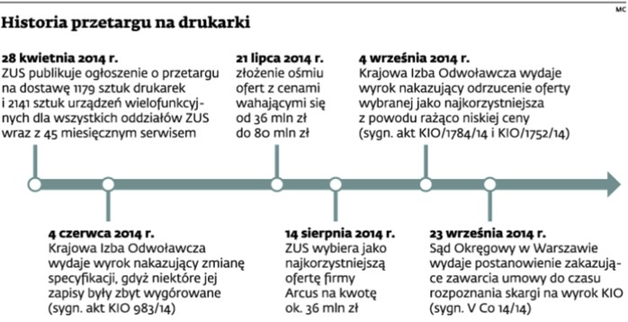 Historia przetargu na drukarki