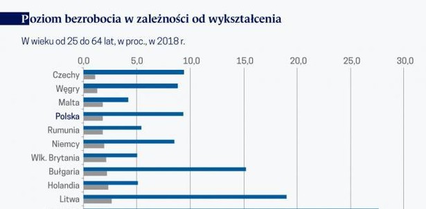 Poziom bezrobocia w zależności od wykształcenia (graf. Obserwator Finansowy)