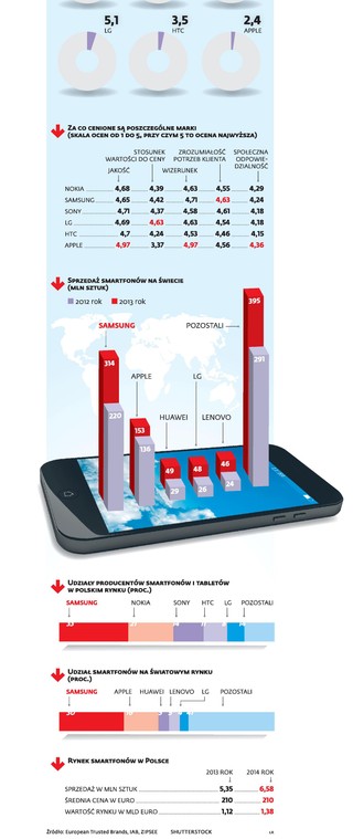 Smartfonów będzie wkrótce więcej w Europie, niż mieszkańców