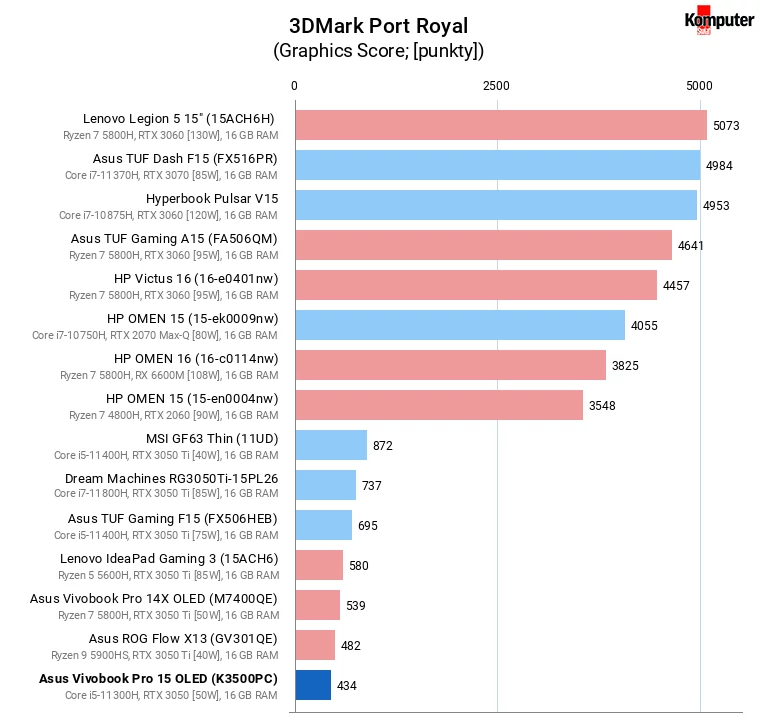 Asus Vivobook Pro 15 OLED (K3500PC) – 3DMark Port Royal