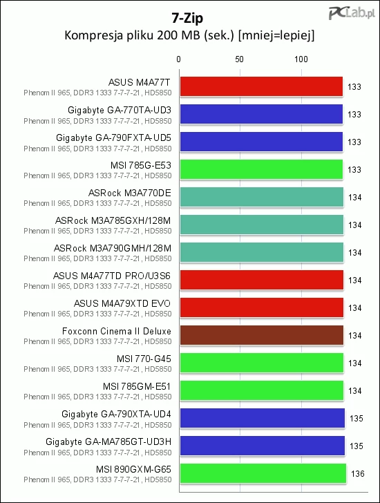 W teście kompresji pojedynczego pliku płyty wypadły bardzo podobnie