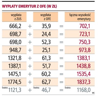 Tylko osiem osób otrzymuje emerytury z OFE
