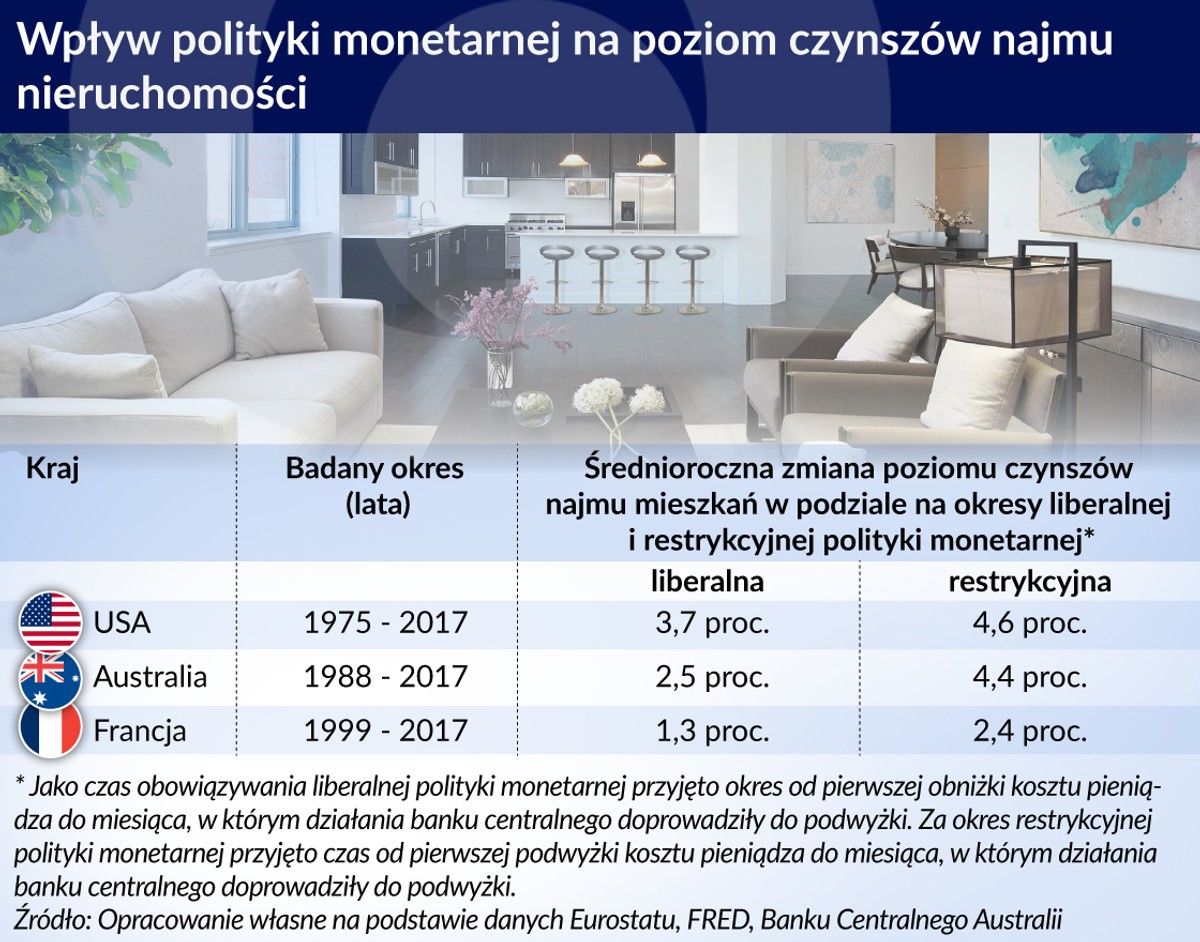 Polityka monetarna a czynsze (graf.Obserwator Finansowy)