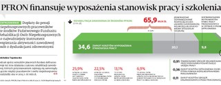 PFRON finansuje wyposażenia stanowisk pracy i szkolenia