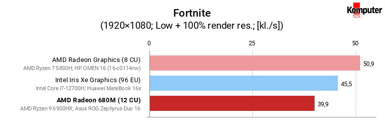 AMD Radeon 680M vs Iris Xe Graphics (96 EU) vs Radeon Graphics (8 CU) – Fortnite